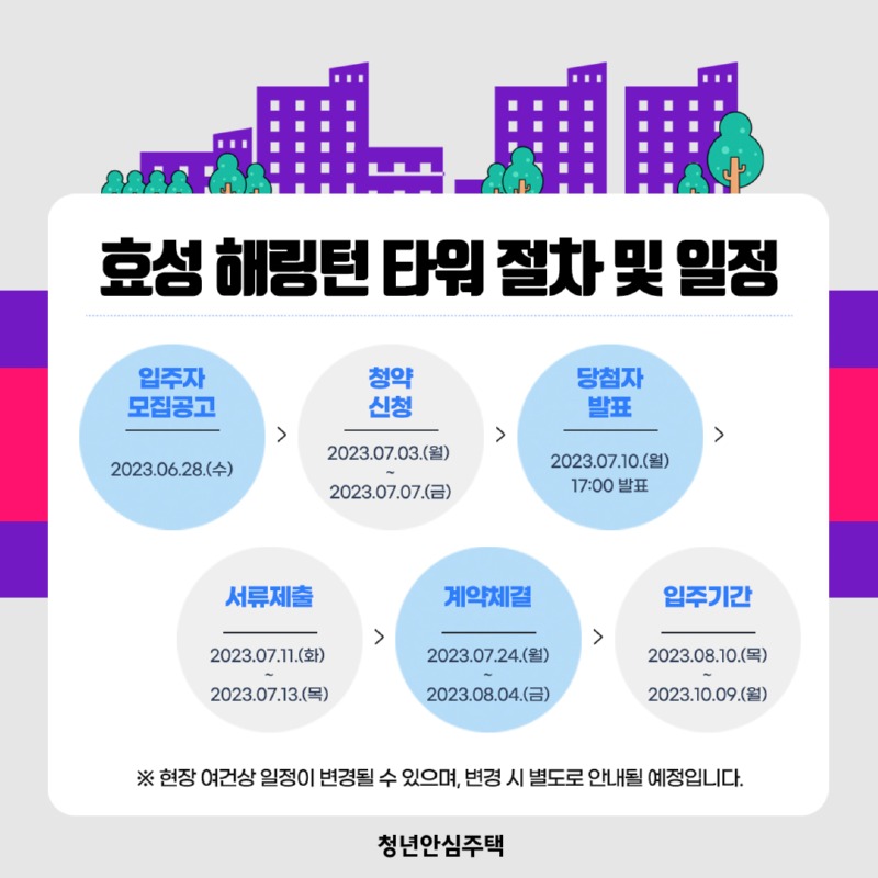 효성해링턴타워 절차 및 일정 입주자 청약 당첨자 모집공고 신청 2023.07.03.() 발표 2023.07.10.() 2023.06.28.(+) 2023.07.07.() 17:00 발표 서류제출 계약체결 입주기간 2023.07.11.() 2023.07.24.(월) 2023.08.10.() 2023.07.13.() 2023.08.04.() 2023.10.09.() ※현장 여건상 일정이 변경될 수 있으며, 변경 시 별도로 안내될 예정입니다. 청년안심주택