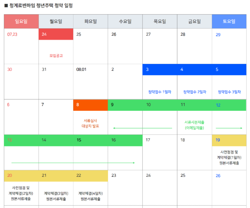 청계로벤하임 청년주택 청약 일정  24일 모집공고  3일 청약접수 1일차 4일 청약접수 2일차 5일 청약접수 3일차 8일 서류심사 대상자 발표  9일~16일까지 서류사본제출(이메일제출)  19일 사전점검 및 계약체결(1일차) 원본서류제출  20일 사전점검 및 계약체결(2일차)원본서류제출 21일 계약체결(3일차) 원본서류제출 22일 계약체결(4일차) 원본서류제출