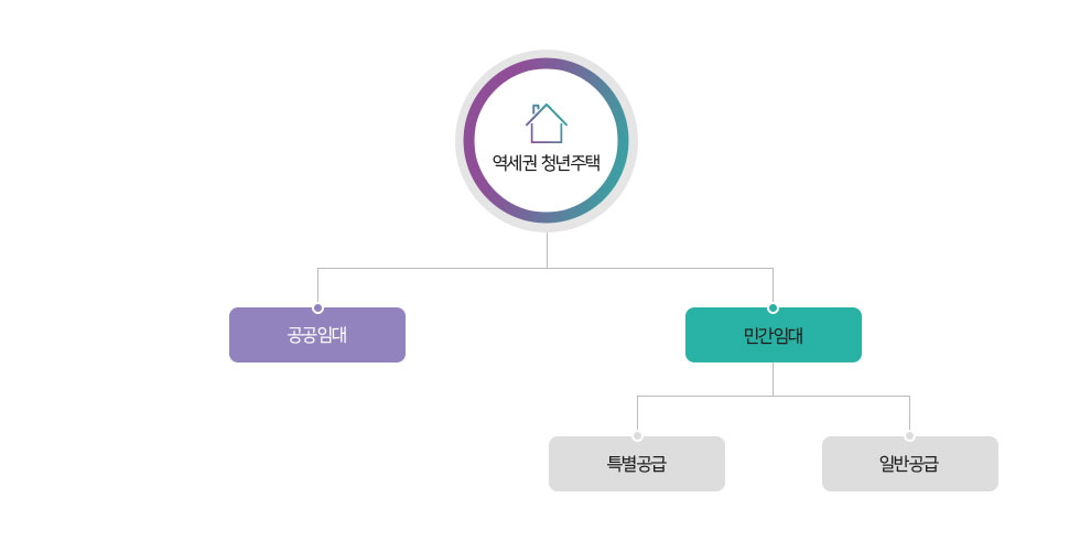 역세권 청년주택 - 공공임대 / 민간임대 - 특별공급,일반공급